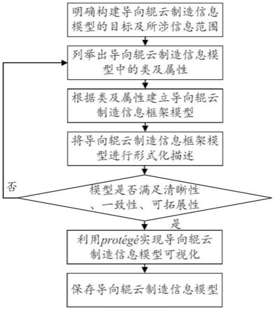 一种印刷机导向辊云制造信息模型的本体构建方法