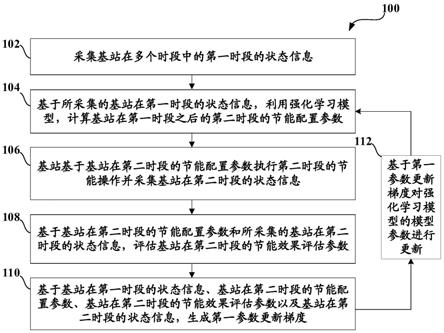 基站节能系统的参数优化方法和装置与流程