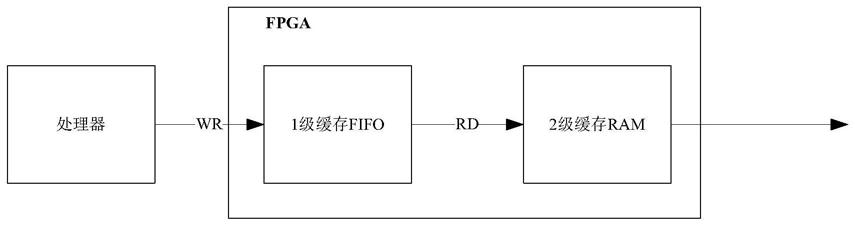 一种DSP处理器与FPGA周期性通信的防帧错方法与流程