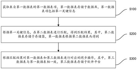 数据表同步方法及其装置、数据交换设备、存储介质与流程