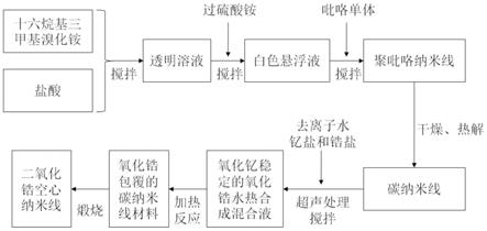 二氧化锆纳米空心线、其制备方法、隔热毡与流程