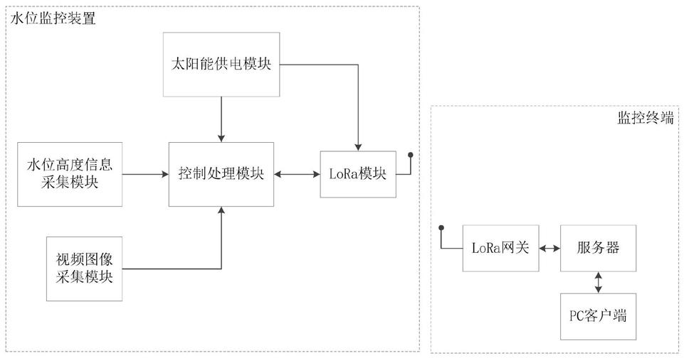 一种基于LoRa的智能港区闸口水位监控系统