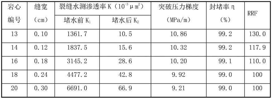 一种用于缝洞型油藏复合凝胶堵剂体系及其制备方法与流程