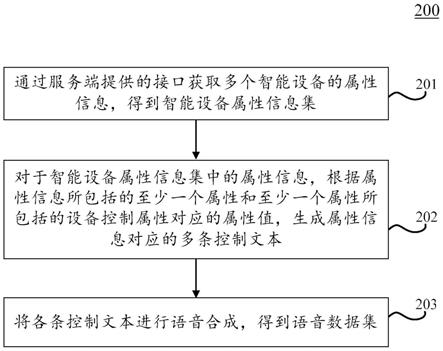 语音数据集生成方法、装置、设备和计算机可读介质与流程