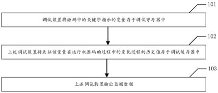 调试方法和相关产品与流程