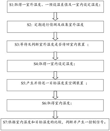 一种空调温度控制方法及系统与流程