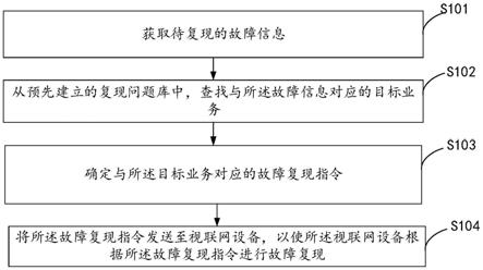 故障信息的复现方法、装置、复现故障设备和存储介质与流程