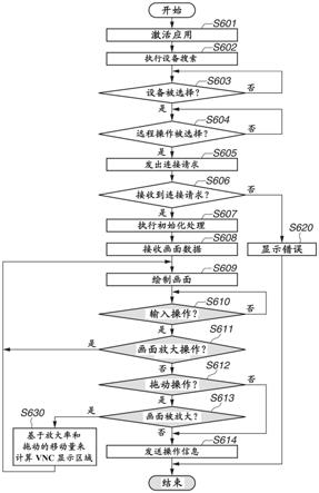 信息处理装置、用于控制信息处理的方法和存储介质与流程