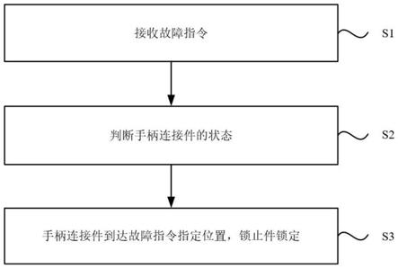 一种起落架手柄故障仿真方法及锁止装置与流程