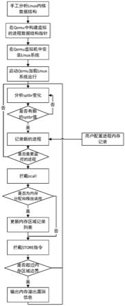 一种基于硬件虚拟化的RISCV内存溢出漏洞检测方法及装置