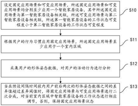 智慧家居联动管理方法及系统与流程