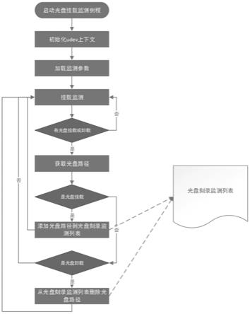 一种刻录信息监控方法、装置、电子设备及存储介质与流程