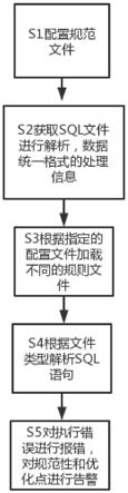 一种基于国产CPU和数据库的SQL文件检查方法及系统与流程