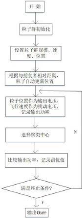 一种自适应位置调节的粒子群光伏MPPT控制方法与流程