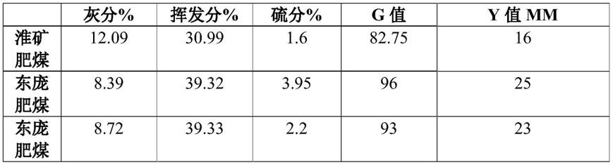 高硫肥煤提质脱硫的方法与流程