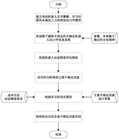 一种工业机器人动态精度设计方法和系统