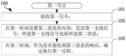 一种被用于无线通信的通信节点中的方法和装置与流程