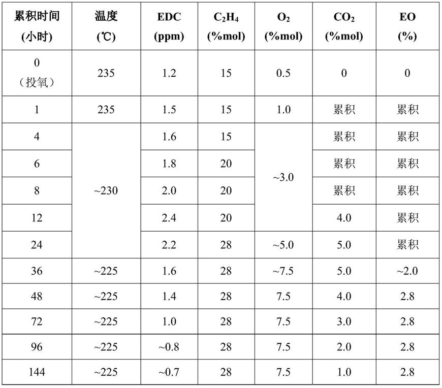 一种乙烯环氧化开车方法与流程