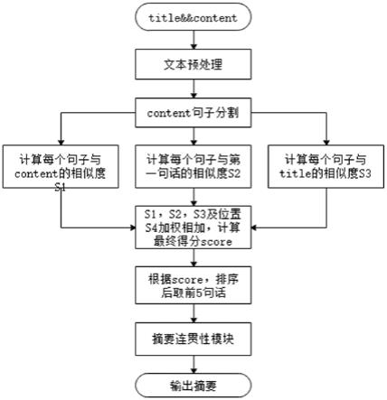 一种基于TFIDF与规则引擎的无监督摘要抽取方法与流程