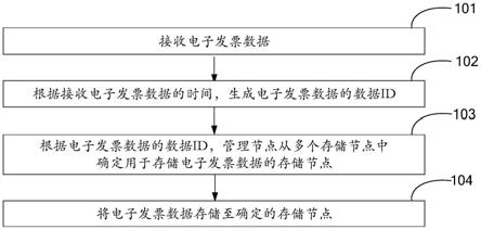 一种基于海量电子发票数据的分布式存储方法和系统与流程