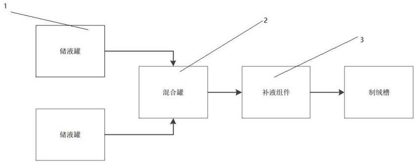 晶硅电池片二次制绒自动补液装置的制作方法