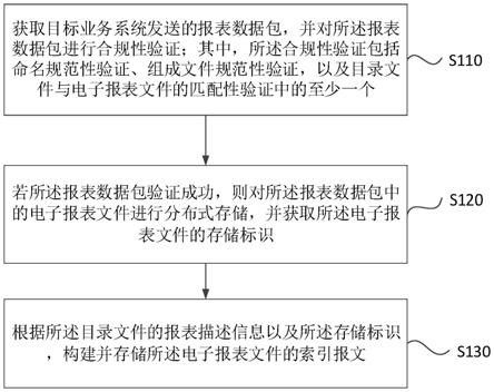 一种电子报表的管理方法、装置、服务器和存储介质与流程