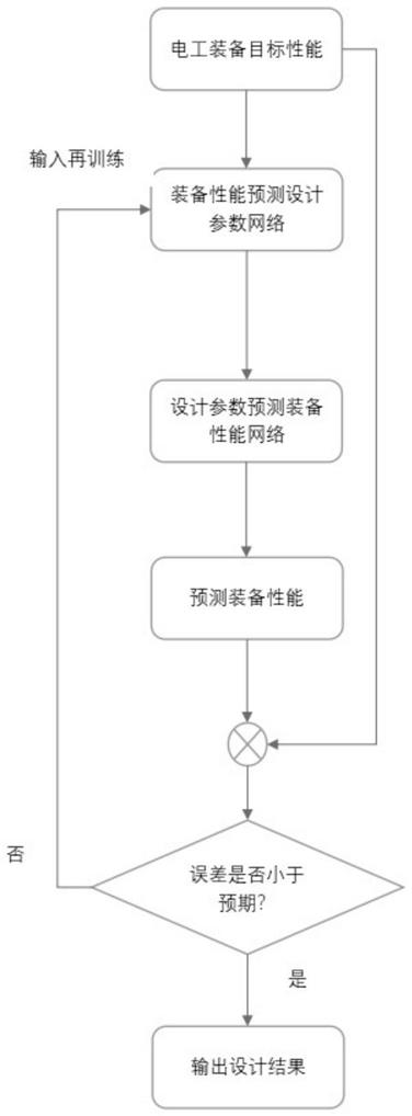 基于机器学习以装备性能为导向的电工装备自动设计系统