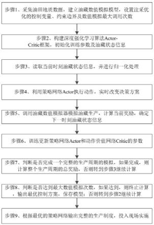 一种基于深度强化学习的油藏注采优化方法