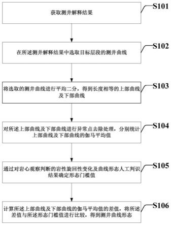 一种判别砂体曲线形态的方法及系统与流程