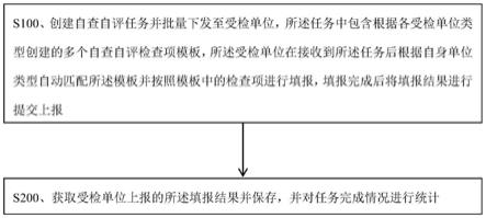 一种保密业务自查自评业务管理方法及系统与流程