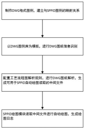 一种DWG格式工艺流程图在SPPID中自动绘图的方法与流程