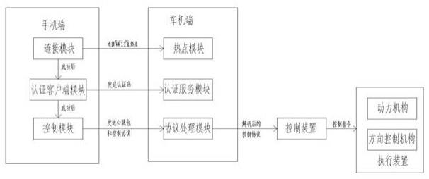 一种通过移动终端控制汽车移动的系统及方法与流程