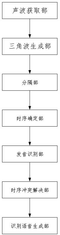 虚拟听觉系统的制作方法