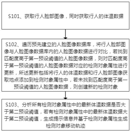 一种基于人脸识别的体温检测和轨迹追踪方法