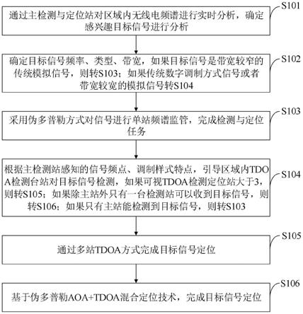 一种基于伪多普勒AOA+TDOA频谱智能监管方法及系统与流程