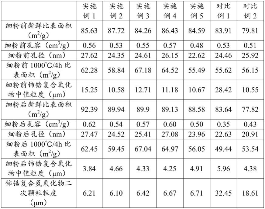 一种铈锆复合氧化物及其制备方法与流程