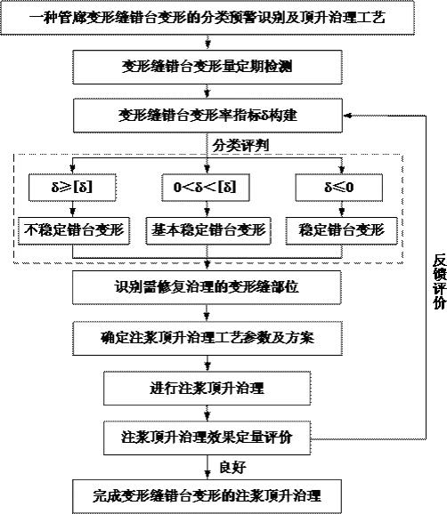 一种管廊变形缝错台变形的分类预警识别及顶升治理工艺