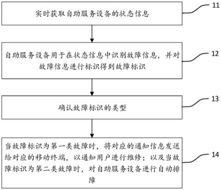 自助服务设备故障处理方法、终端设备及存储介质与流程