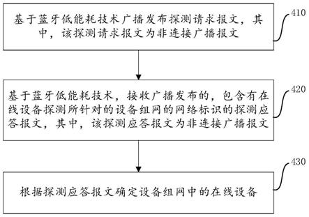 一种通信方法、装置和电子设备与流程