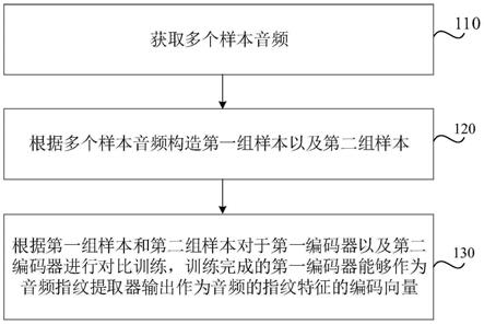 编码器的生成方法、指纹提取方法、介质及电子设备与流程