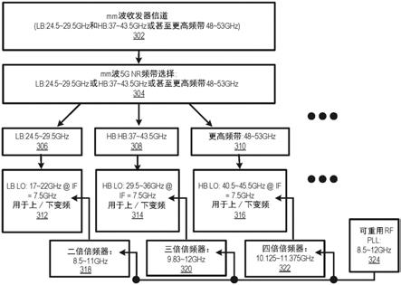 具有多个倍频器的LO生成器的可扩展双偏振毫米波多频带5G相控阵的制作方法