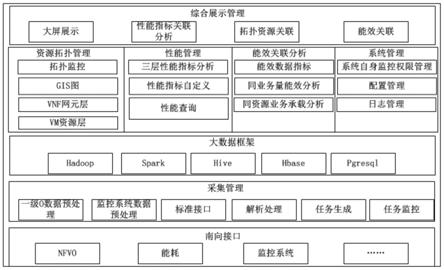 一种基于大数据分析的云资源效能评估方法与流程