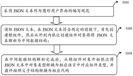 一种图形用户界面编写的方法、系统、设备和存储介质与流程