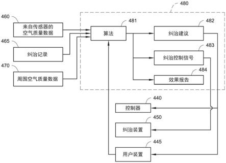 用于将室内空气质量数据和趋势关联到病原体纠治的系统和方法与流程