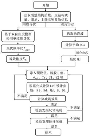 一种重型储仓设备的铅芯橡胶隔震支座参数设计方法