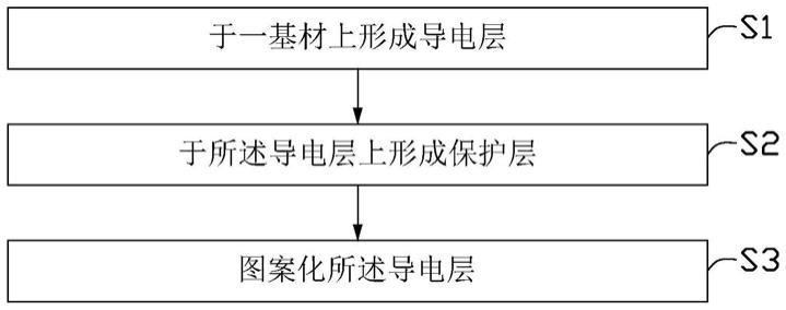 线路板及其制备方法与流程