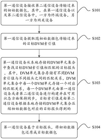 一种数据包的传输方法、装置以及通信设备与流程