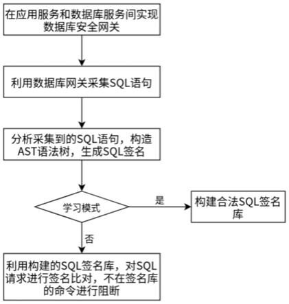 一种基于SQL签名的数据库保护方法及系统与流程