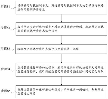 一种晶圆滑片的检测方法与流程