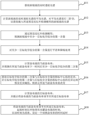 烟草薄片中化学组分的预测调节方法、系统、介质及设备与流程